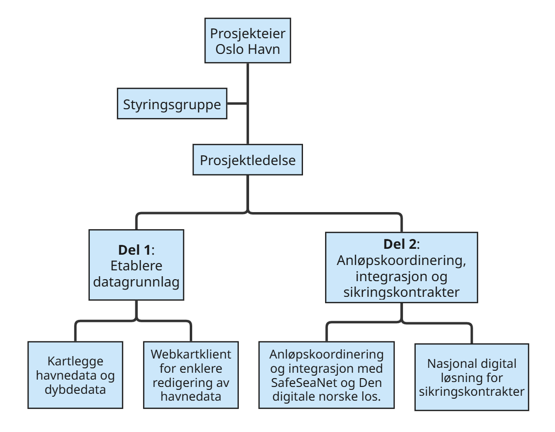 Figur. Prosjektorganisering, Digital Havn